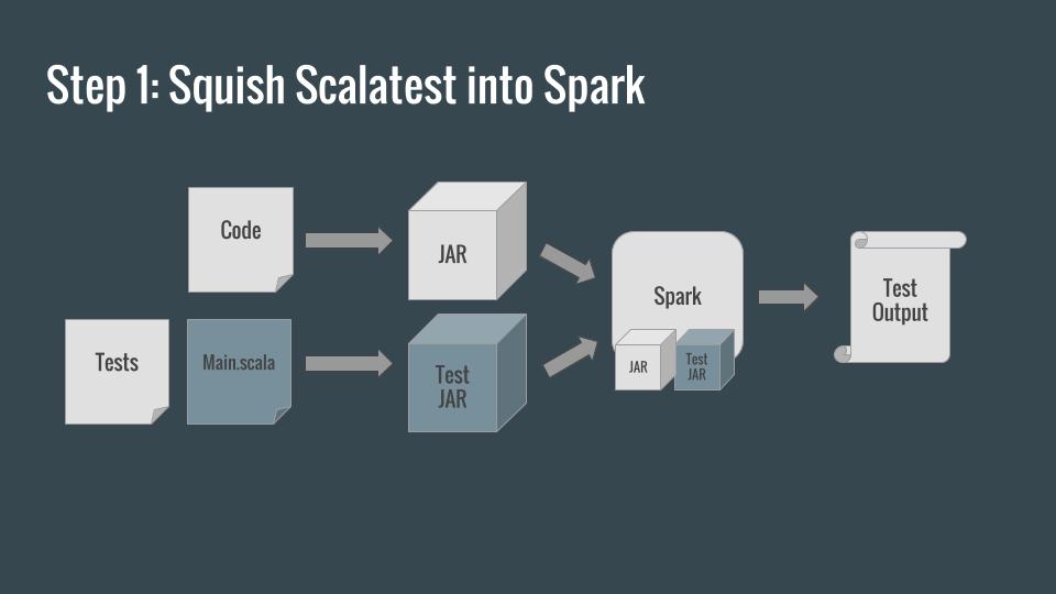 Step 1: Squish ScalaTest into Spark