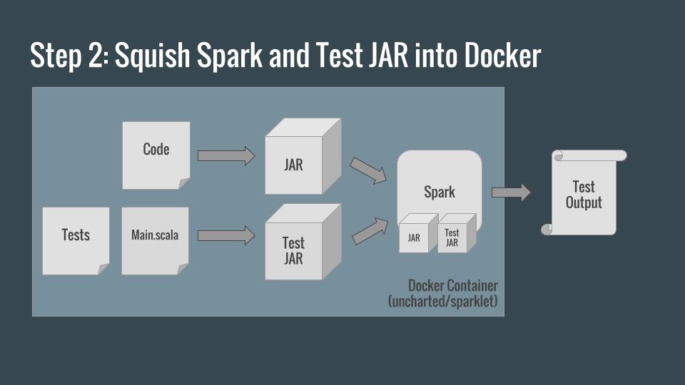 Step 2: Squish Spark and your tests into Docker