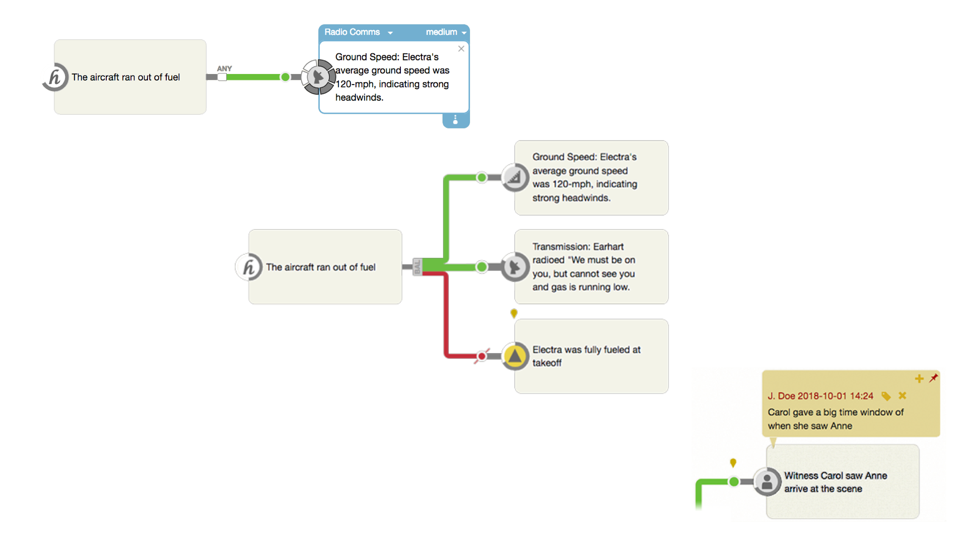 Hypothesis linked to supporting and refuting evidence