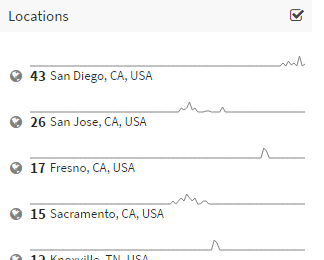 Lines indicating activity by city over time