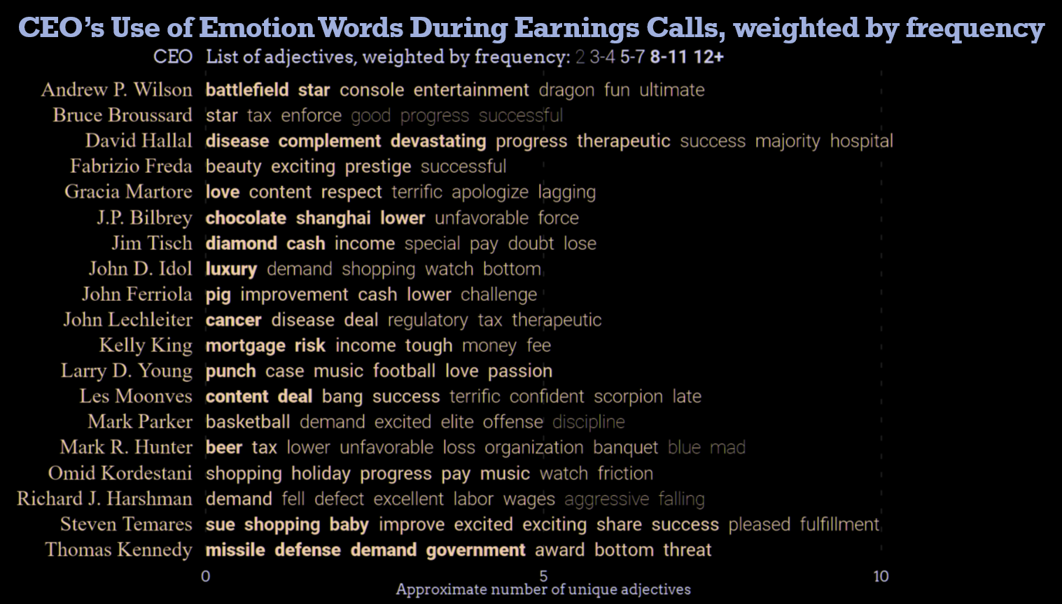 List of unique emotion words weighted by frequency