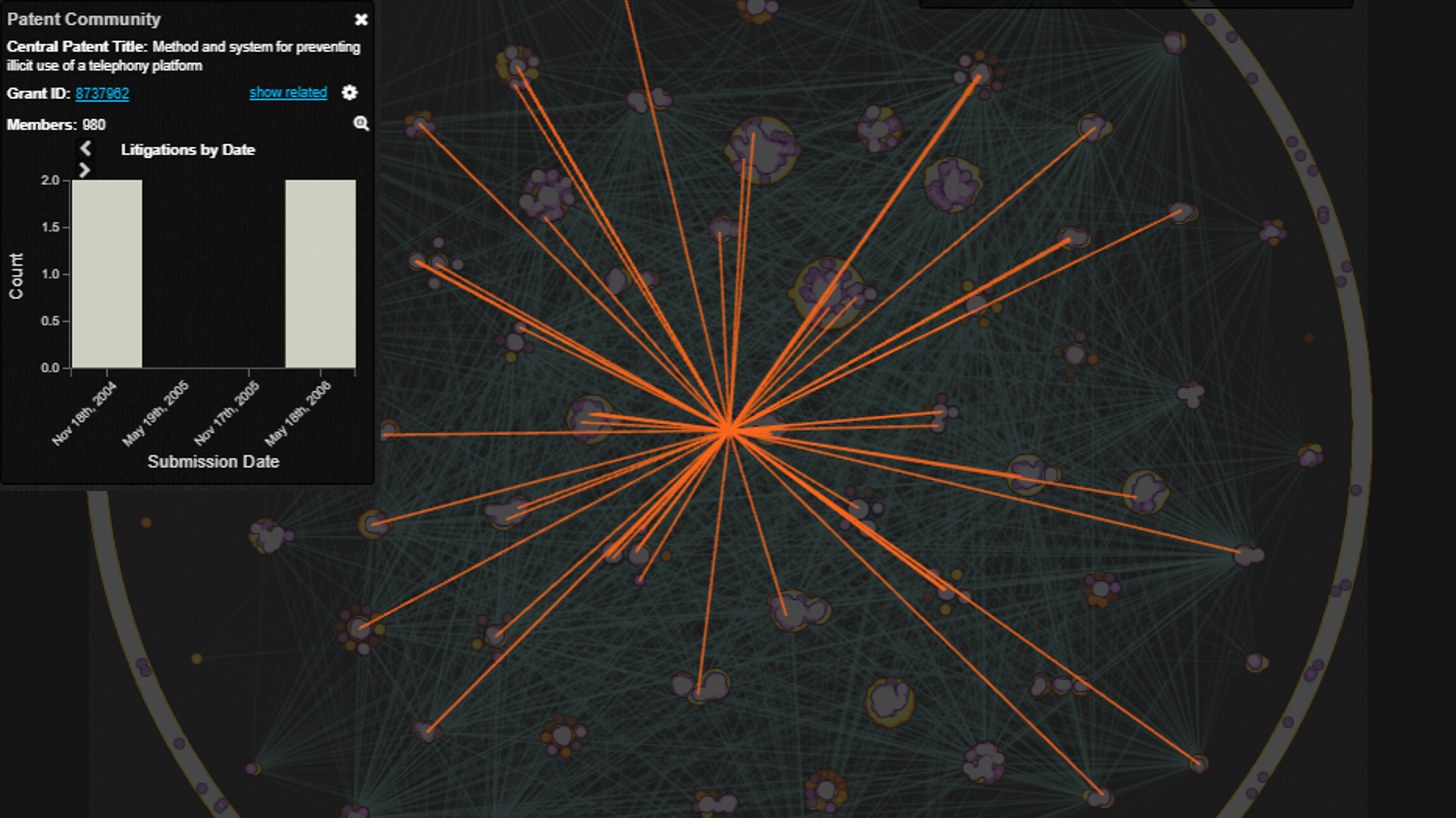 Understand how connected a patent is to other communities or review aggregate statistics. Here we see why the disambiguation keypad community is at the center of the graph. Its focus on illicit use makes it highly connected to fraud prevention in many other IP spaces.