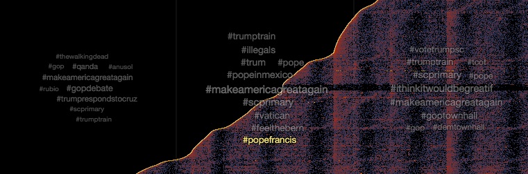 Focusing on the hashtag popefrancis within the plot of tweets