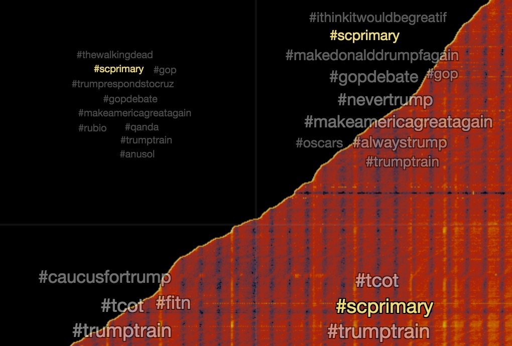 Tweets about Donald Trump during February 2016 where each row is a new participant, making an uphill plot