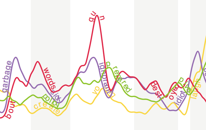 Graph of emotions in tweets over time.