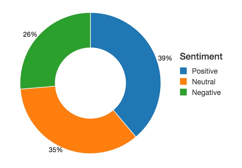 Sentiment breakdown