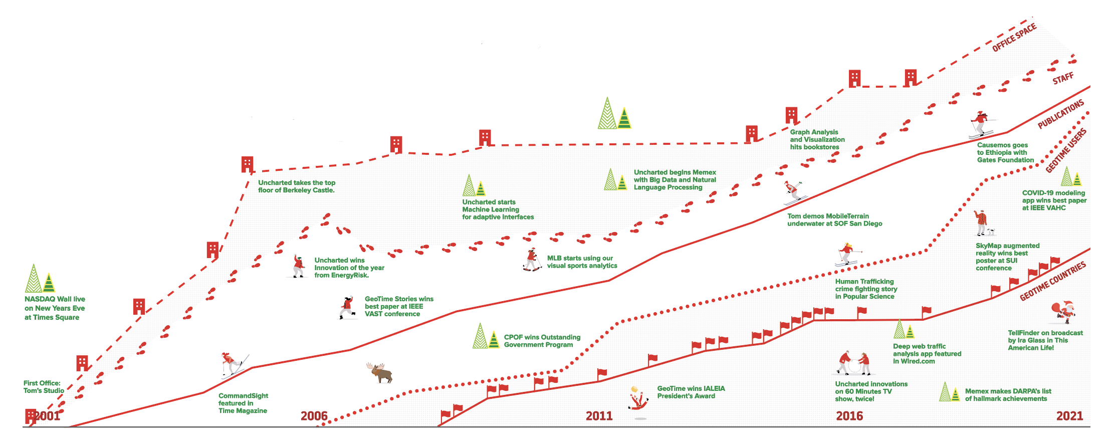 Holiday-themed chart with markers of Uncharted growth over the years, including office space, staff, peer-reviewed publications, and adoption of our GeoTime products.