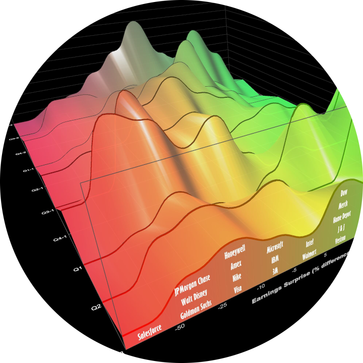 Multicolored 3D histogram of Earnings Surprise (% diff. to estimate) for corporations over time