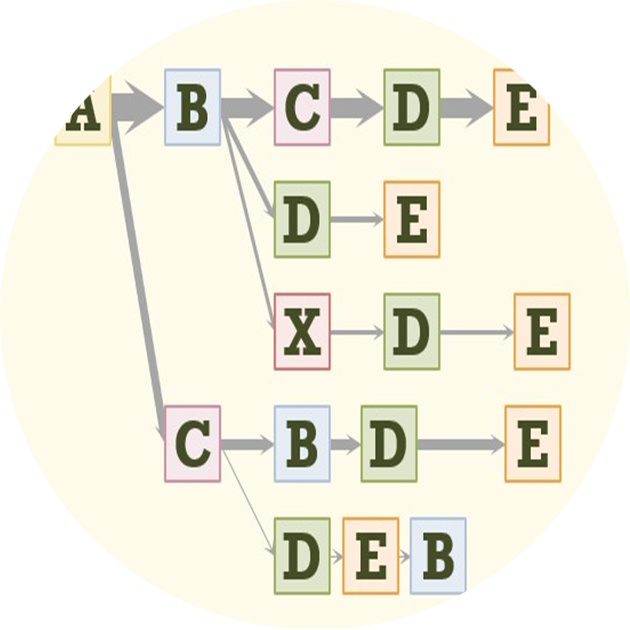 Tree diagram of color-coded journey process sequence steps. Edge thickness indicates flow volume.