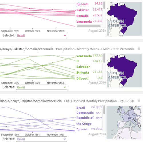 Projections of mean country-level precipitation over time